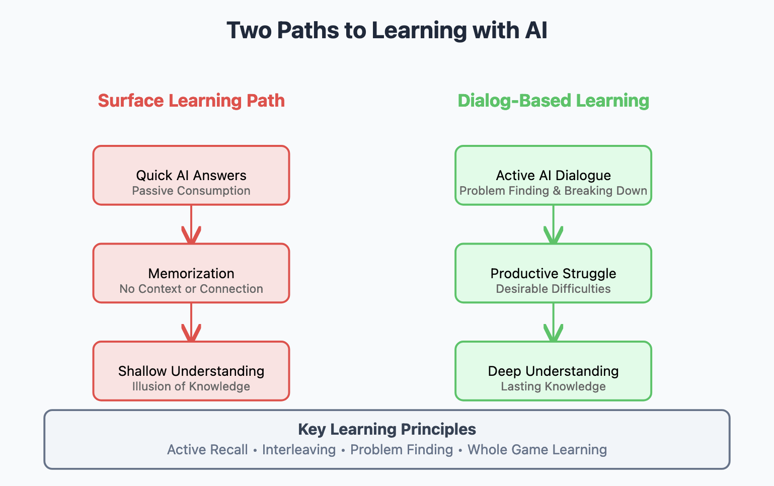 AI Learning